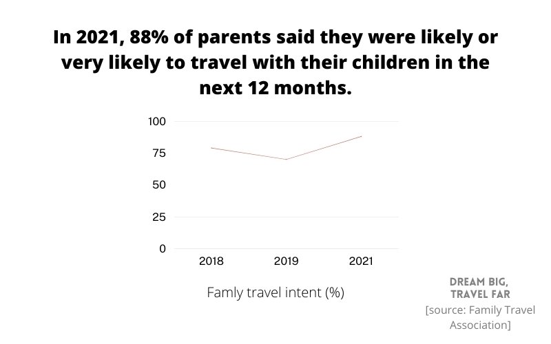80+ Family Travel & Tourism Statistics (2023)